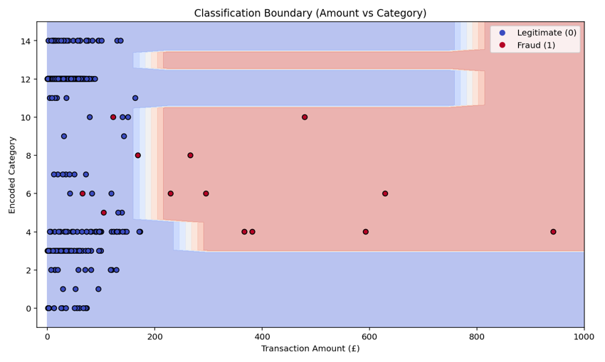 Fraud Detection Classifier